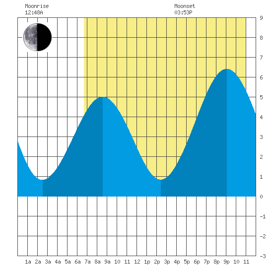 Canoe Bay tide chart for Saturday, July 27, 2024