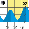 Canoe Bay tide chart for Saturday, July 27, 2024