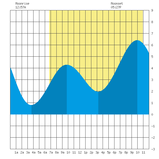 Canoe Bay tide chart for Sunday, July 28, 2024