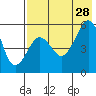 Canoe Bay tide chart for Sunday, July 28, 2024