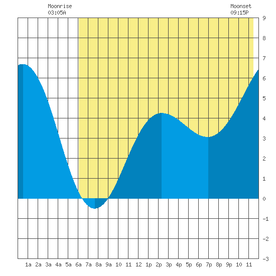 Canoe Bay tide chart for Tuesday, July 2, 2024