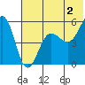 Canoe Bay tide chart for Tuesday, July 2, 2024