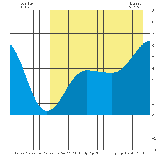 Canoe Bay tide chart for Tuesday, July 30, 2024