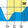Canoe Bay tide chart for Tuesday, July 30, 2024