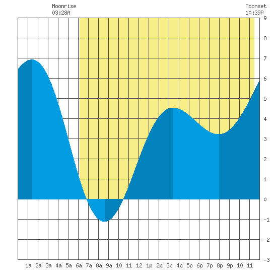 Canoe Bay tide chart for Wednesday, July 3, 2024
