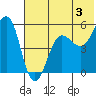 Canoe Bay tide chart for Wednesday, July 3, 2024