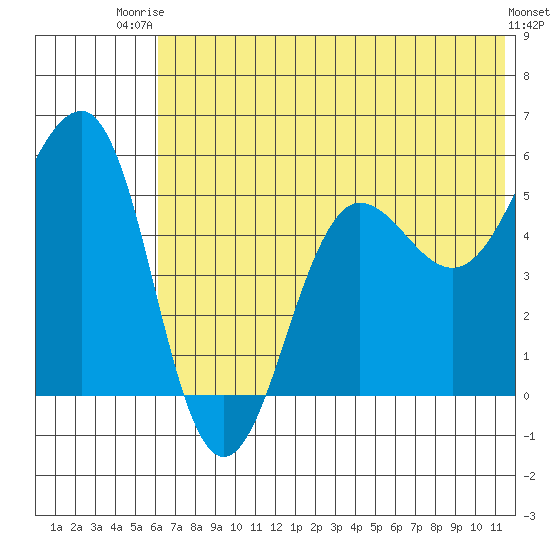 Canoe Bay tide chart for Thursday, July 4, 2024