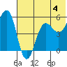 Canoe Bay tide chart for Thursday, July 4, 2024