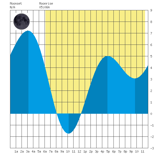 Canoe Bay tide chart for Friday, July 5, 2024