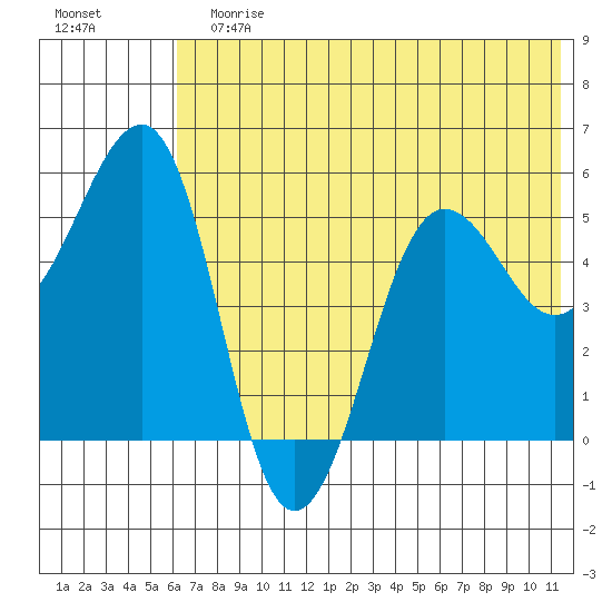 Canoe Bay tide chart for Sunday, July 7, 2024