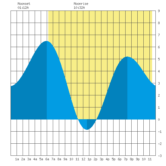 Canoe Bay tide chart for Tuesday, July 9, 2024