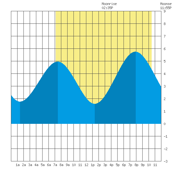 Canoe Bay tide chart for Saturday, August 10, 2024
