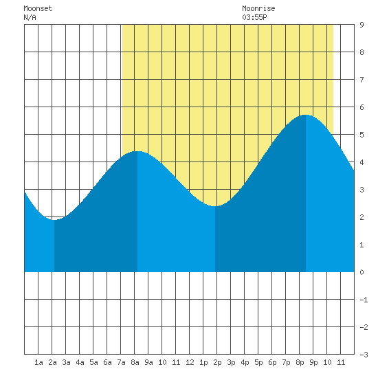 Canoe Bay tide chart for Sunday, August 11, 2024
