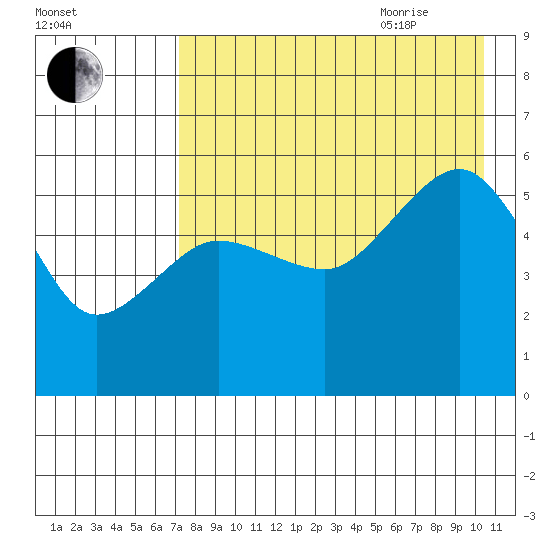 Canoe Bay tide chart for Monday, August 12, 2024