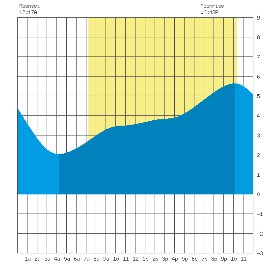 Canoe Bay tide chart for Tuesday, August 13, 2024