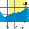 Canoe Bay tide chart for Tuesday, August 13, 2024