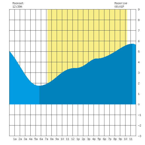 Canoe Bay tide chart for Wednesday, August 14, 2024