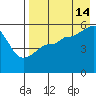 Canoe Bay tide chart for Wednesday, August 14, 2024