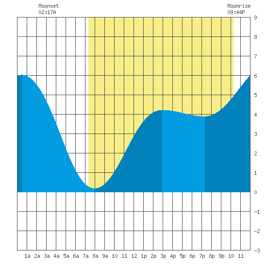 Canoe Bay tide chart for Friday, August 16, 2024