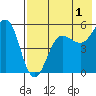Canoe Bay tide chart for Thursday, August 1, 2024
