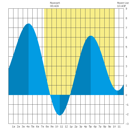 Canoe Bay tide chart for Tuesday, August 20, 2024