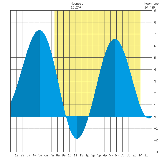 Canoe Bay tide chart for Wednesday, August 21, 2024