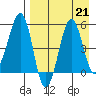 Canoe Bay tide chart for Wednesday, August 21, 2024