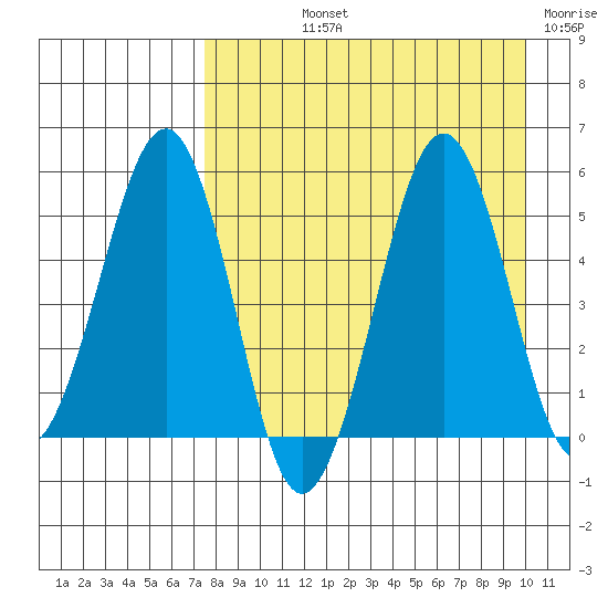 Canoe Bay tide chart for Thursday, August 22, 2024