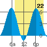 Canoe Bay tide chart for Thursday, August 22, 2024