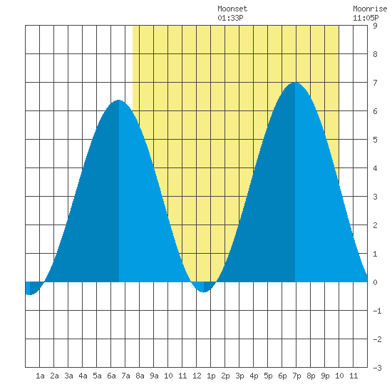 Canoe Bay tide chart for Friday, August 23, 2024