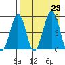 Canoe Bay tide chart for Friday, August 23, 2024