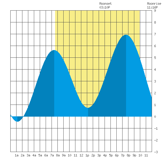 Canoe Bay tide chart for Saturday, August 24, 2024