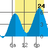 Canoe Bay tide chart for Saturday, August 24, 2024