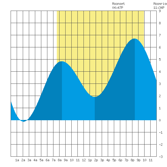 Canoe Bay tide chart for Sunday, August 25, 2024