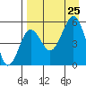 Canoe Bay tide chart for Sunday, August 25, 2024