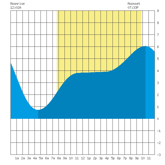 Canoe Bay tide chart for Tuesday, August 27, 2024