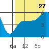 Canoe Bay tide chart for Tuesday, August 27, 2024