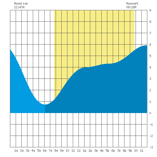 Canoe Bay tide chart for Wednesday, August 28, 2024