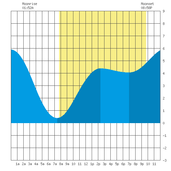 Canoe Bay tide chart for Thursday, August 29, 2024