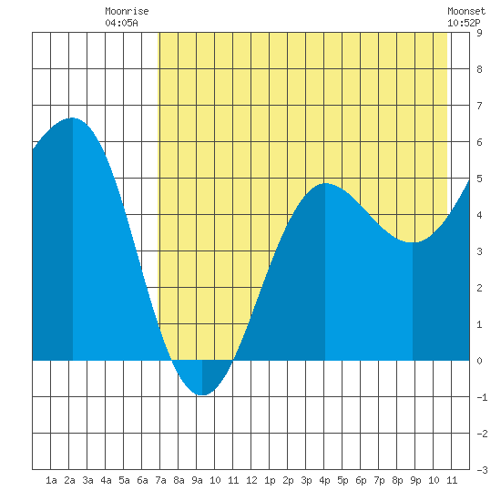 Canoe Bay tide chart for Friday, August 2, 2024