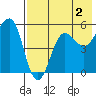 Canoe Bay tide chart for Friday, August 2, 2024