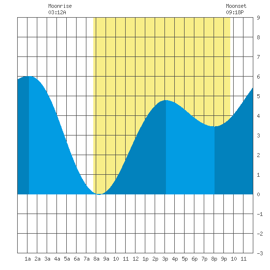 Canoe Bay tide chart for Friday, August 30, 2024