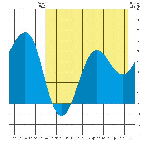 Canoe Bay tide chart for Saturday, August 3, 2024