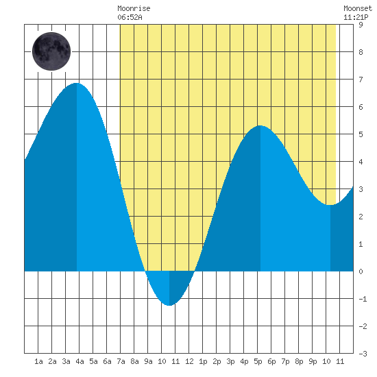 Canoe Bay tide chart for Sunday, August 4, 2024