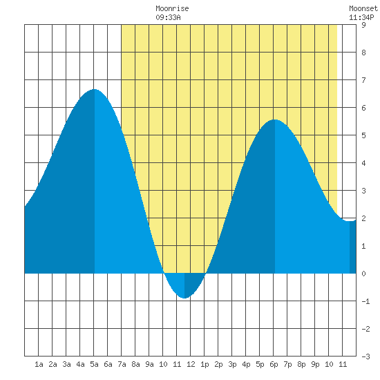 Canoe Bay tide chart for Tuesday, August 6, 2024