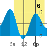 Canoe Bay tide chart for Tuesday, August 6, 2024