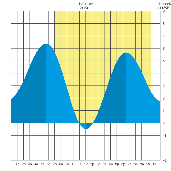 Canoe Bay tide chart for Wednesday, August 7, 2024