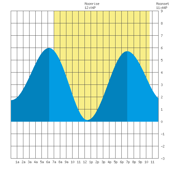 Canoe Bay tide chart for Thursday, August 8, 2024