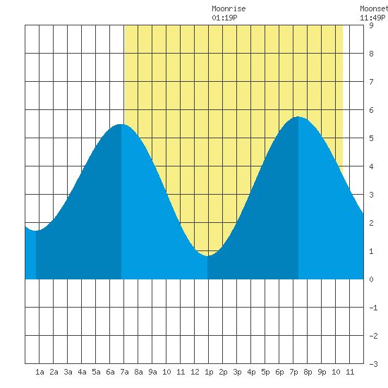Canoe Bay tide chart for Friday, August 9, 2024