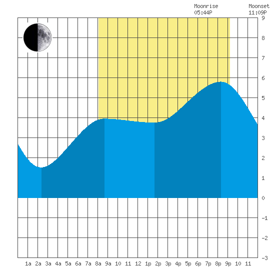 Canoe Bay tide chart for Tuesday, September 10, 2024